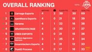 PMCO Spring Split 2021 Nepal Finals Day 1 overall standings